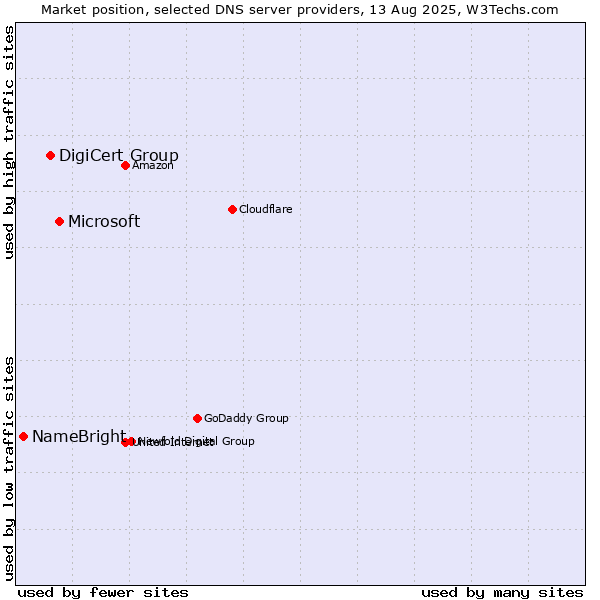 Market position of Microsoft vs. DigiCert Group vs. NameBright