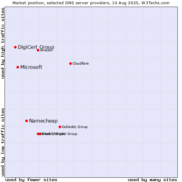Market position of Namecheap vs. Microsoft vs. DigiCert Group