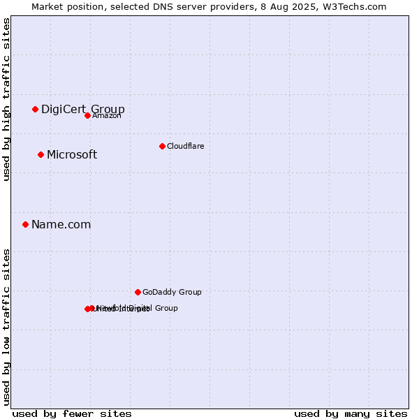 Market position of Microsoft vs. DigiCert Group vs. Name.com