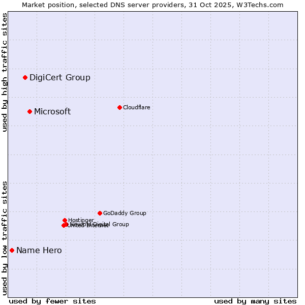 Market position of Microsoft vs. DigiCert Group vs. Name Hero