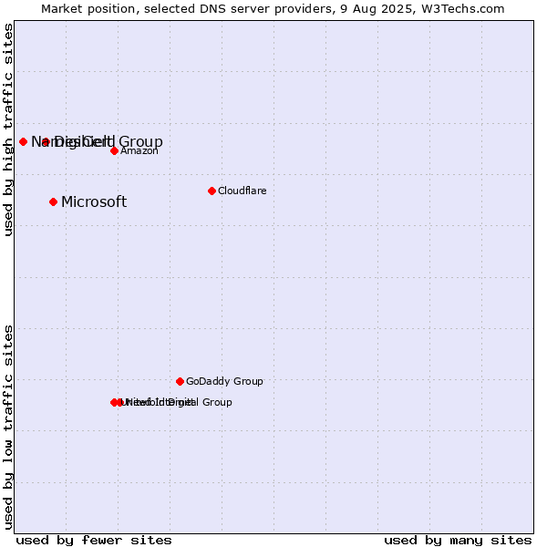 Market position of Microsoft vs. DigiCert Group vs. Nameshield