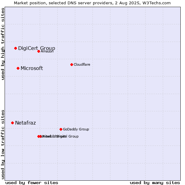 Market position of Microsoft vs. DigiCert Group vs. Netafraz