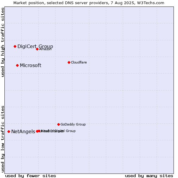 Market position of Microsoft vs. DigiCert Group vs. NetAngels