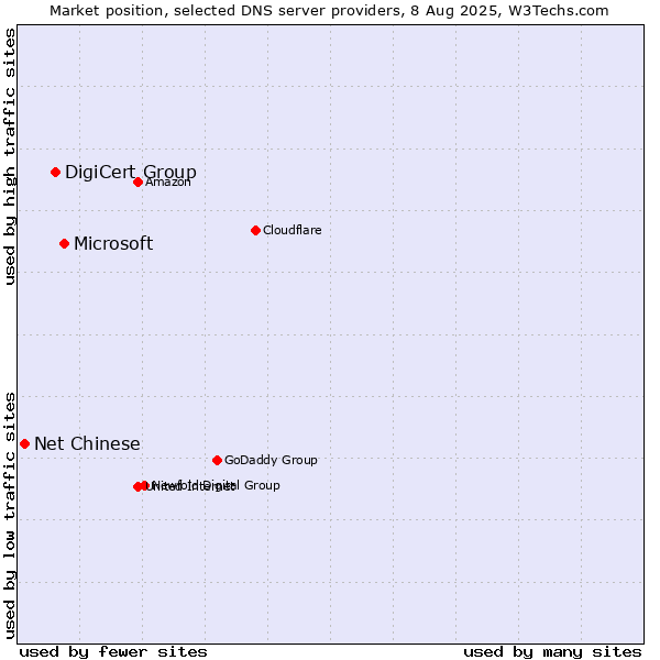 Market position of Microsoft vs. DigiCert Group vs. Net Chinese