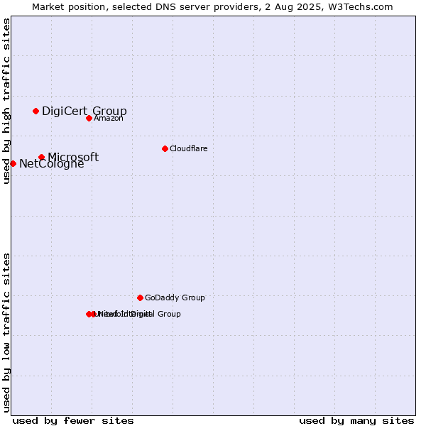 Market position of Microsoft vs. DigiCert Group vs. NetCologne