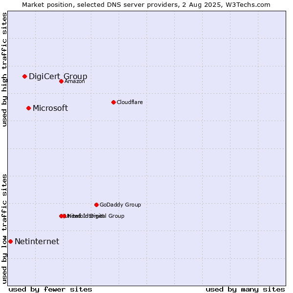 Market position of Microsoft vs. DigiCert Group vs. Netinternet
