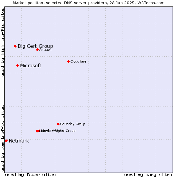 Market position of Microsoft vs. DigiCert Group vs. Netmark