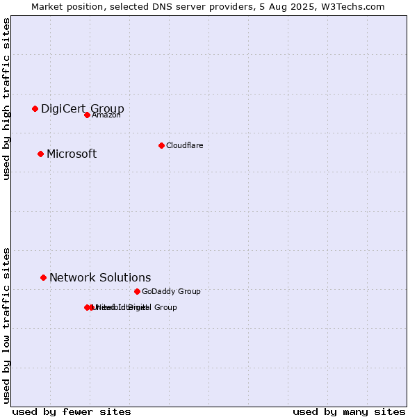 Market position of Network Solutions vs. Microsoft vs. DigiCert Group