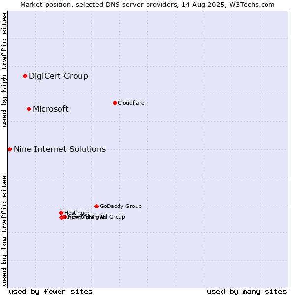 Market position of Microsoft vs. DigiCert Group vs. Nine Internet Solutions