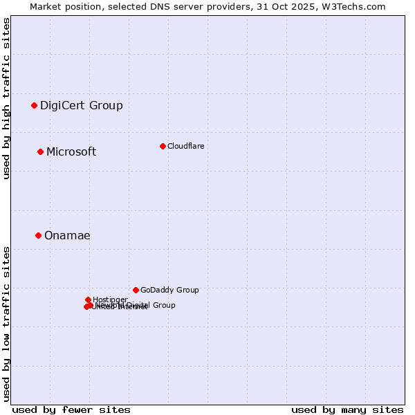 Market position of Microsoft vs. Onamae vs. DigiCert Group