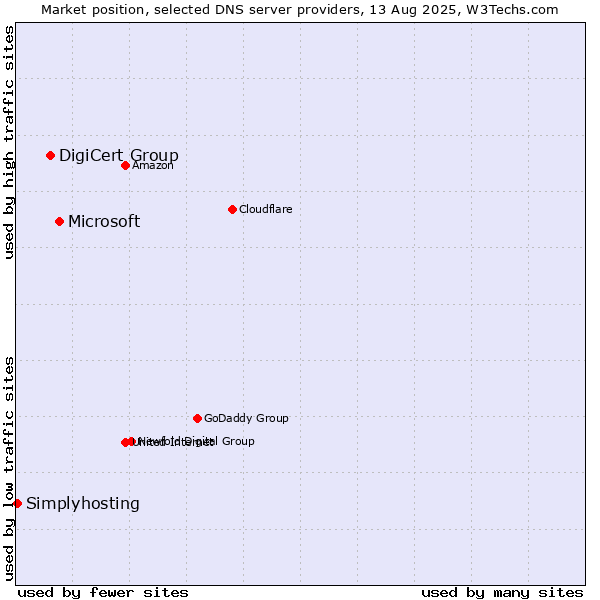 Market position of Microsoft vs. DigiCert Group vs. Simplyhosting