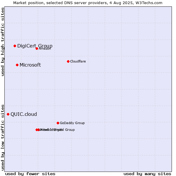 Market position of Microsoft vs. DigiCert Group vs. QUIC.cloud