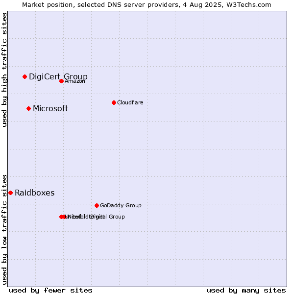 Market position of Microsoft vs. DigiCert Group vs. Raidboxes