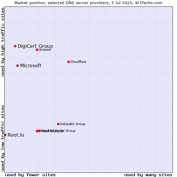 Market position of Microsoft vs. DigiCert Group vs. Root.lu
