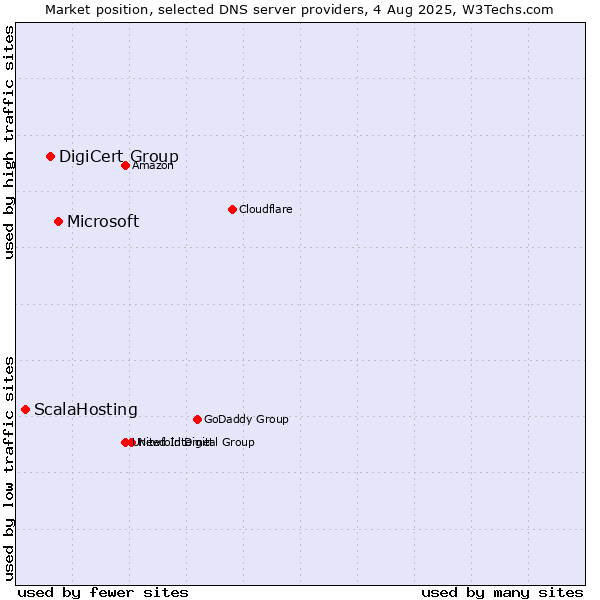 Market position of Microsoft vs. DigiCert Group vs. ScalaHosting