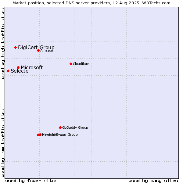 Market position of Microsoft vs. DigiCert Group vs. Selectel