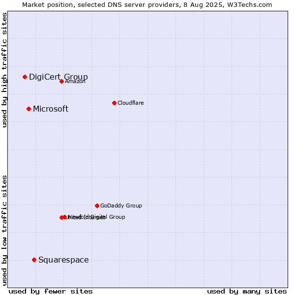 Market position of Squarespace vs. Microsoft vs. DigiCert Group