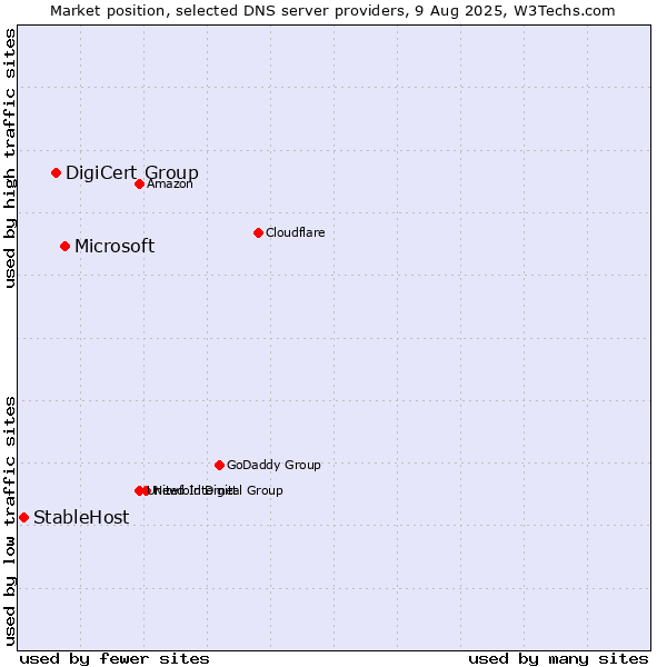Market position of Microsoft vs. DigiCert Group vs. StableHost