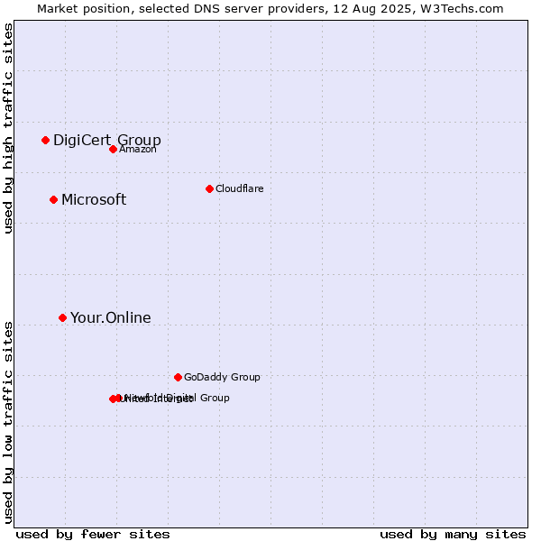 Market position of Your.Online vs. Microsoft vs. DigiCert Group