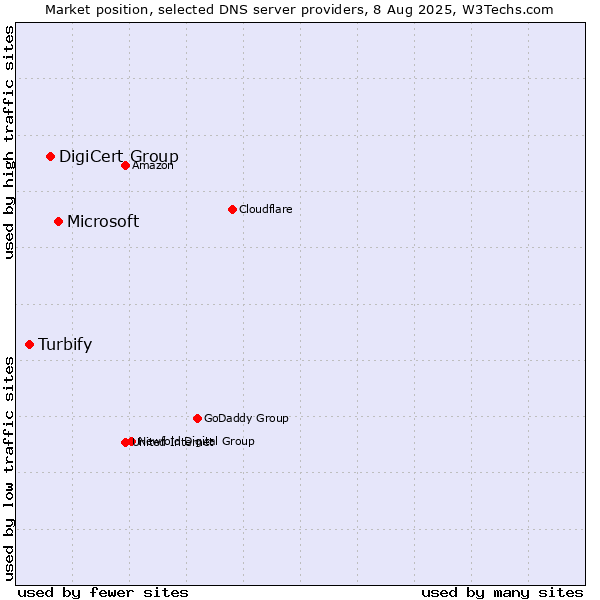 Market position of Microsoft vs. DigiCert Group vs. Turbify