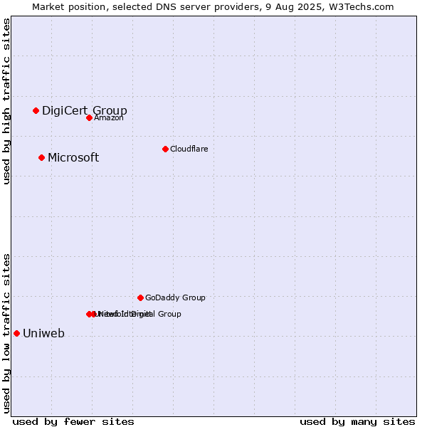 Market position of Microsoft vs. DigiCert Group vs. Uniweb