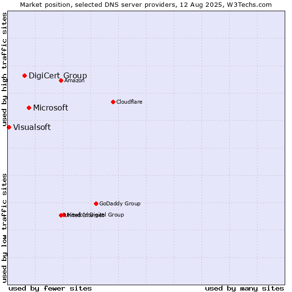 Market position of Microsoft vs. DigiCert Group vs. Visualsoft