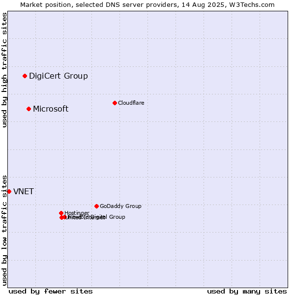 Market position of Microsoft vs. DigiCert Group vs. VNET
