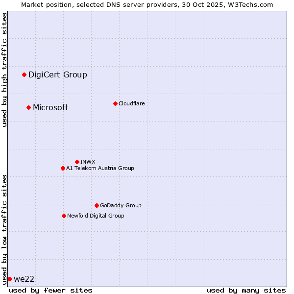 Market position of Microsoft vs. DigiCert Group vs. we22