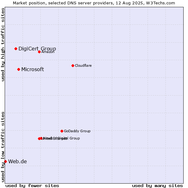 Market position of Microsoft vs. DigiCert Group vs. Web.de