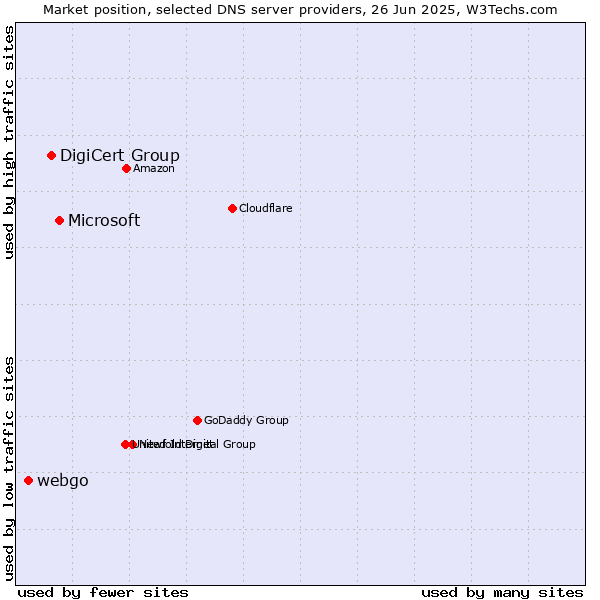 Market position of Microsoft vs. DigiCert Group vs. webgo