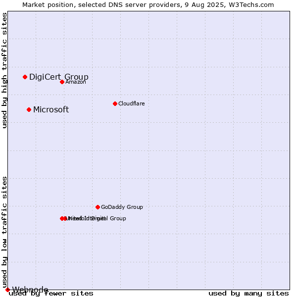 Market position of Microsoft vs. DigiCert Group vs. Webnode