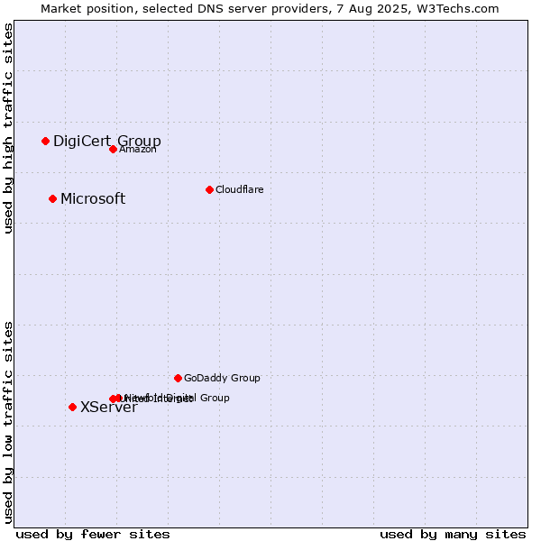 Market position of XServer vs. Microsoft vs. DigiCert Group