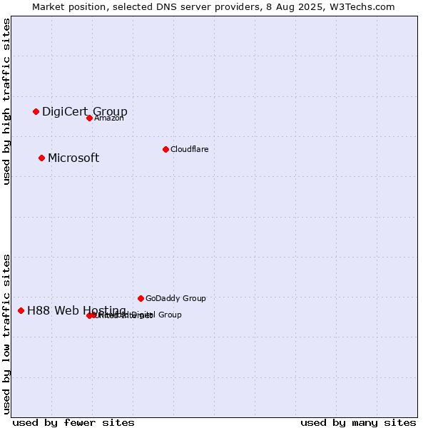Market position of Microsoft vs. DigiCert Group vs. H88 Web Hosting