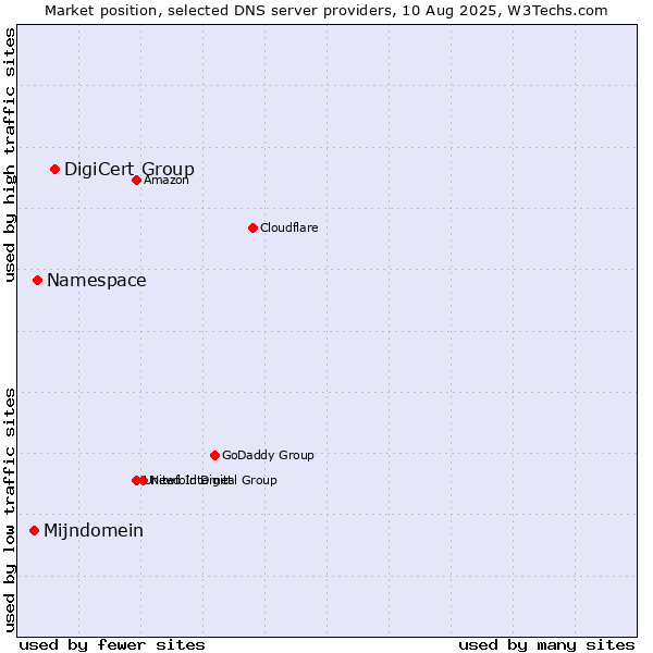Market position of DigiCert Group vs. Namespace vs. Mijndomein