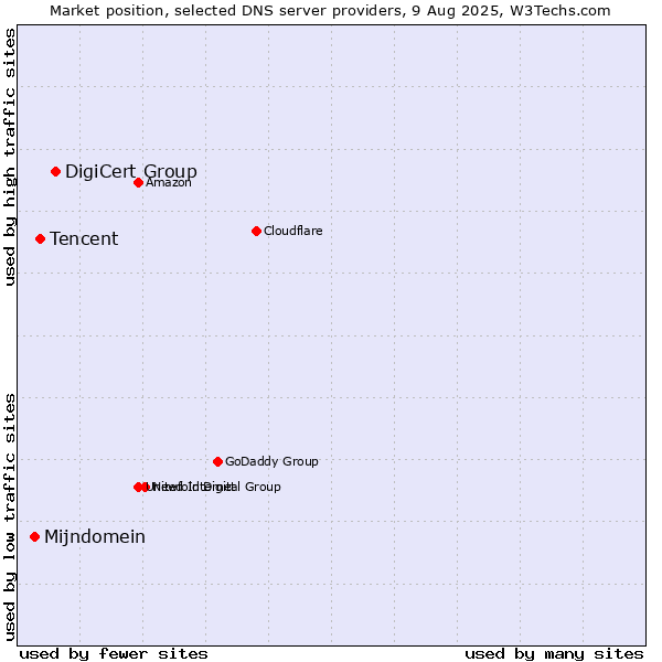 Market position of DigiCert Group vs. Tencent vs. Mijndomein