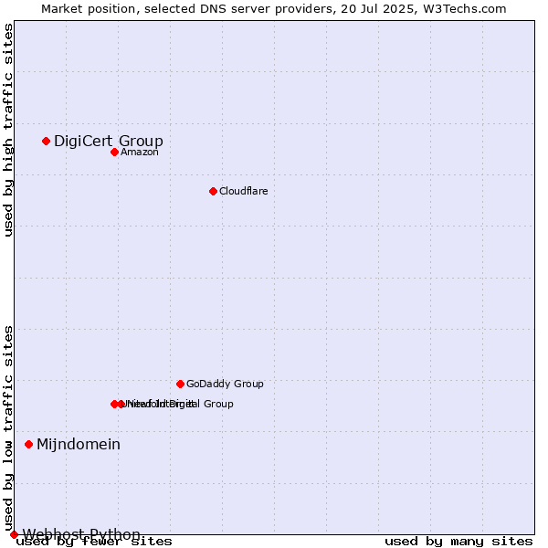 Market position of DigiCert Group vs. Mijndomein vs. Webhost Python