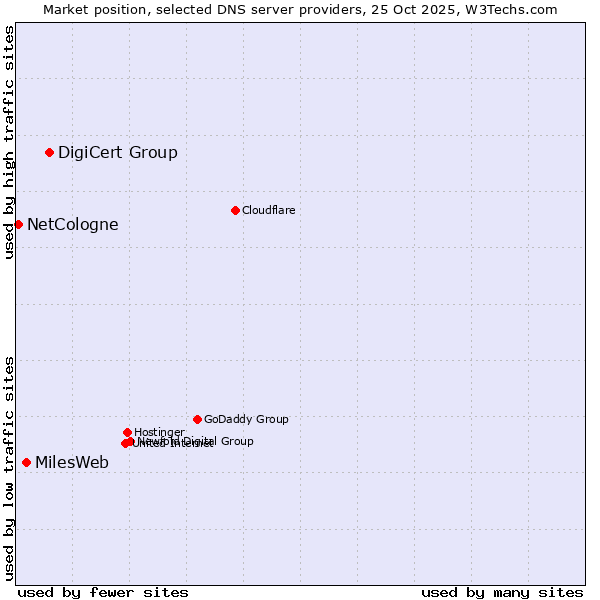 Market position of DigiCert Group vs. MilesWeb vs. NetCologne