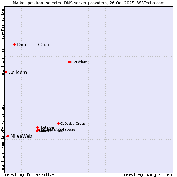 Market position of DigiCert Group vs. MilesWeb vs. Cellcom