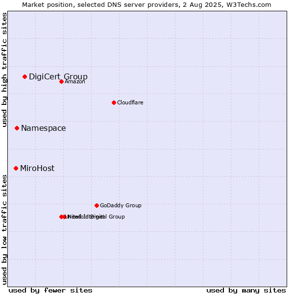 Market position of DigiCert Group vs. Namespace vs. MiroHost