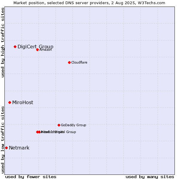 Market position of DigiCert Group vs. MiroHost vs. Netmark