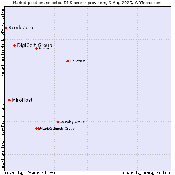 Market position of DigiCert Group vs. MiroHost vs. RcodeZero