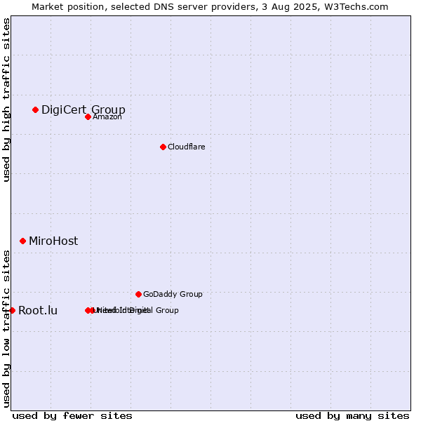 Market position of DigiCert Group vs. MiroHost vs. Root.lu
