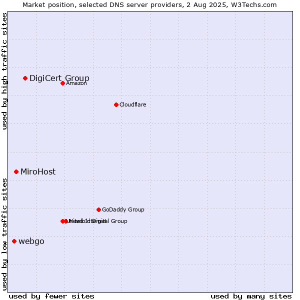 Market position of DigiCert Group vs. MiroHost vs. webgo