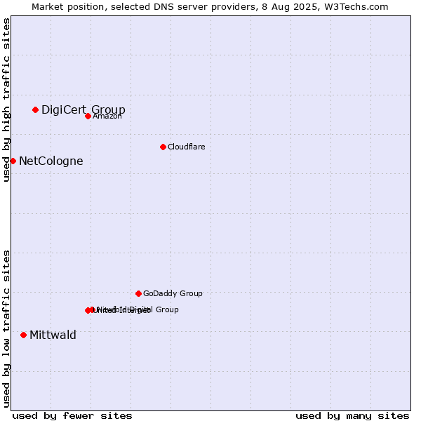 Market position of DigiCert Group vs. Mittwald vs. NetCologne