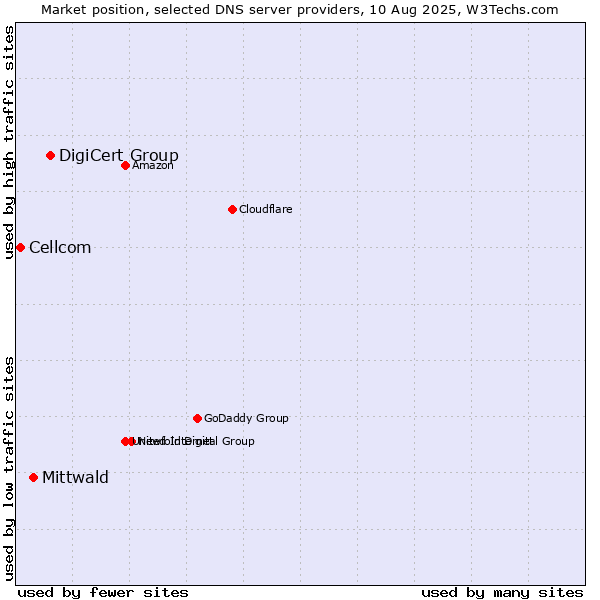 Market position of DigiCert Group vs. Mittwald vs. Cellcom