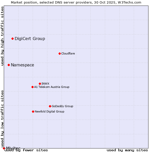 Market position of DigiCert Group vs. Namespace vs. Mivitec