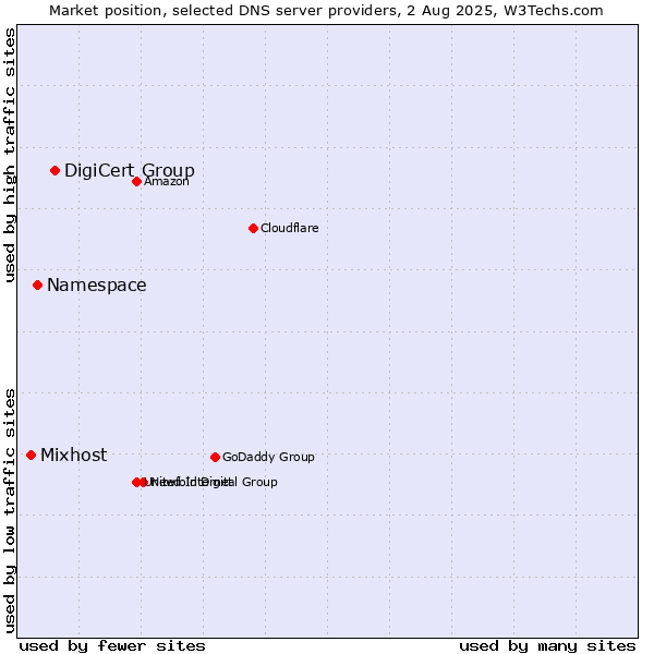 Market position of DigiCert Group vs. Namespace vs. Mixhost