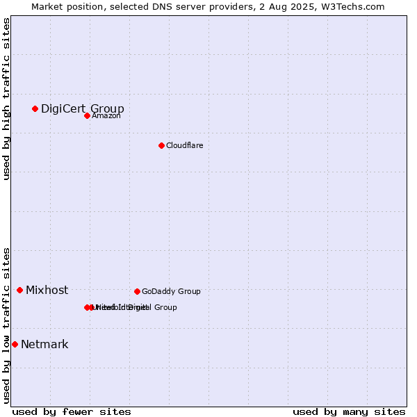 Market position of DigiCert Group vs. Mixhost vs. Netmark