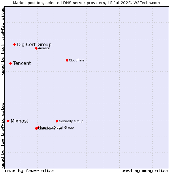 Market position of DigiCert Group vs. Tencent vs. Mixhost