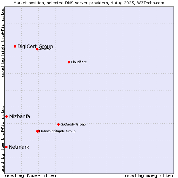 Market position of DigiCert Group vs. Mizbanfa vs. Netmark